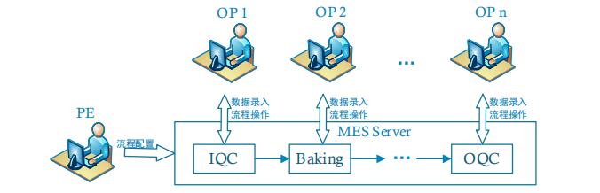 图 2. 流程定制业务举例示意图