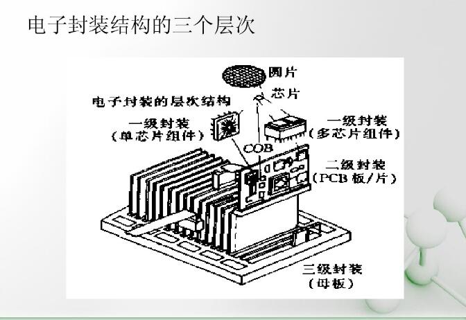 电子封装结构的三个层次