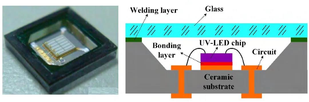 图31 紫外LED模组及其封装结构图