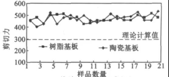 芯片剪切力测试数值图