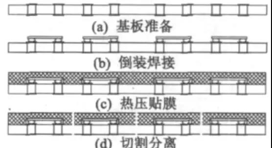 PCB基板倒装焊部件封装流程