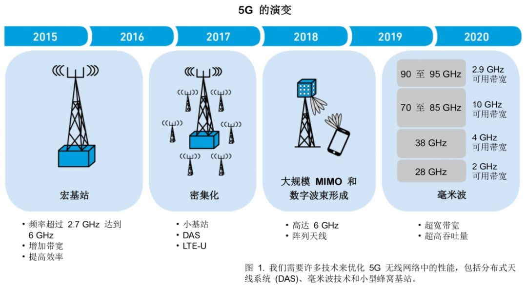 图1.我们需要许多技术来优化5G 无线网络中的性能，包括分布式天线系统(DAS)、毫米波技术和小型蜂窝基站。