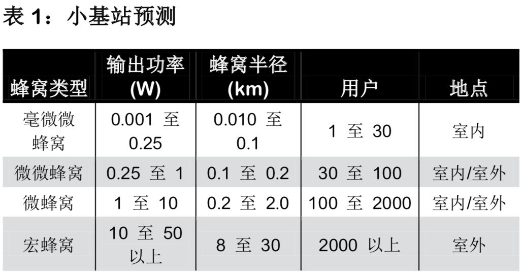 表1:小基站预测