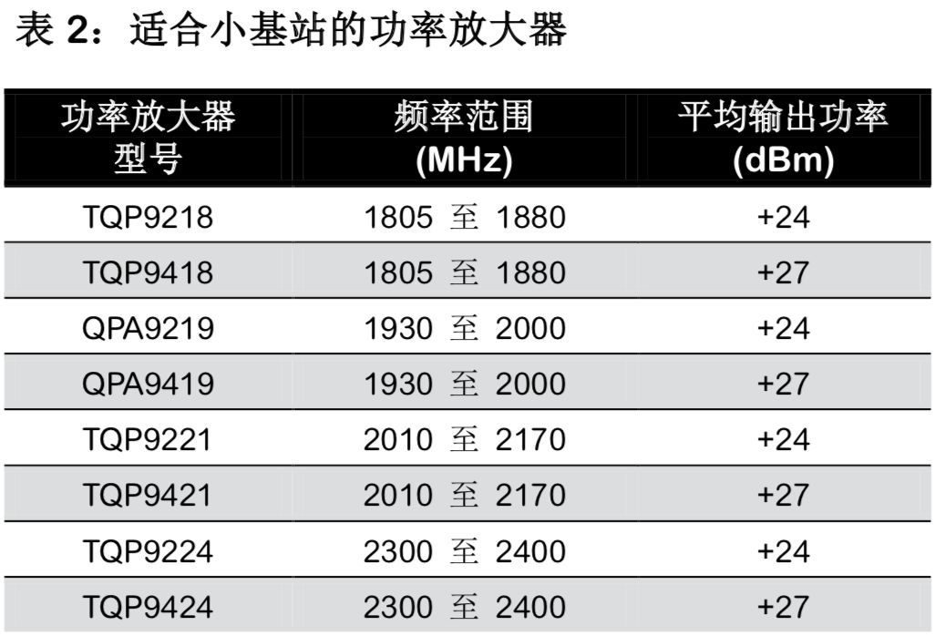 表2:适合小基站的功率放大器