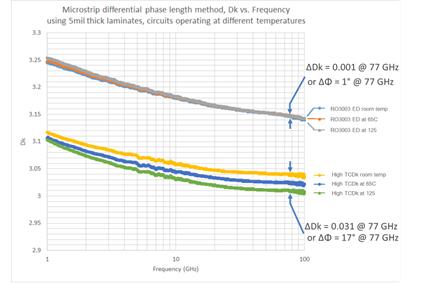 高TCDk材料与RO3003™材料的不同TCDk值