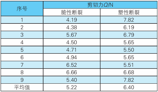 表2 不一样批次化学沉镍钯金PCB基板BGA植球剪切力