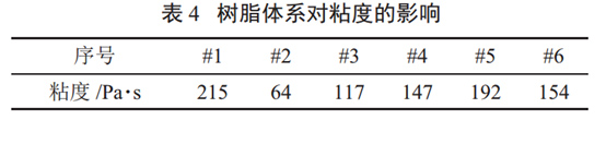 表4 树脂体系对粘度的影响