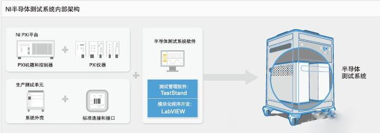 NI半导体测试系统内部架构