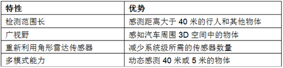 表1：将毫米波传感器用于自动泊车应用的系统级优势