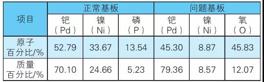 表4 正常基板和问题基板去金后的能谱剖析最后结果