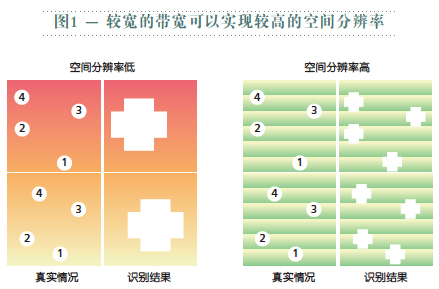 图1 —较宽的带宽可以实现较高的空间分辨率