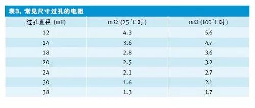 表8 常见尺寸过孔的电阻