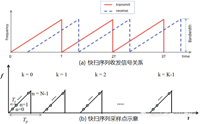 图9.快扫序列时间频率域波形