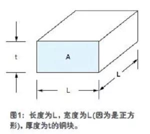 该铜块的电阻可简单表示为R=ρL/A，其中，ρ是铜的电阻率(这是材料的固有特性，在25℃时为0.67μΩ/in.)