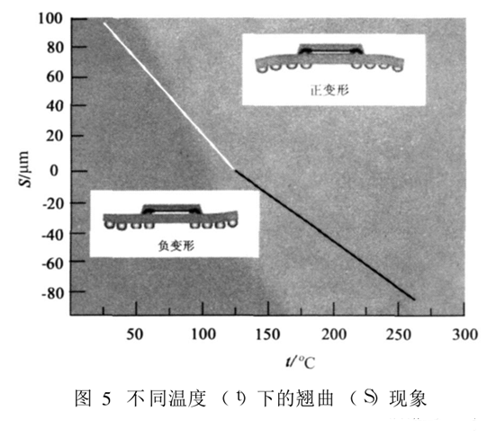 不同温度下的翘曲现象