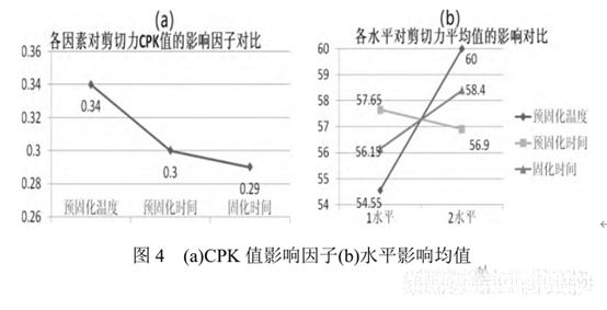 图4 (a)CPK值影响因子(b)水平影响均值