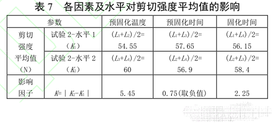 表7 各因素及水平对剪切强度平均值的影响