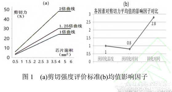 图1(a)剪切强度评价标准(b)均值影响因子