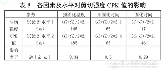 表8 各因素及水平对剪切强度CPK值的影响