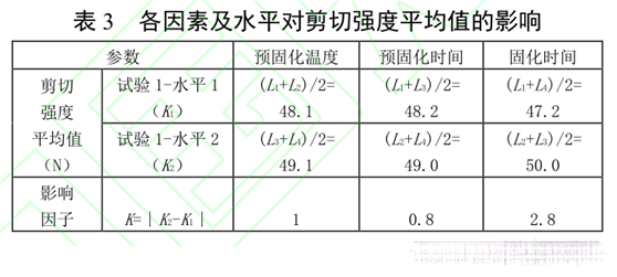 表3 各因素及水平对剪切强度平均值的影响