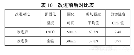 表10 改进前后对比表