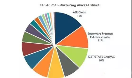 扇入型封装制造市场份额