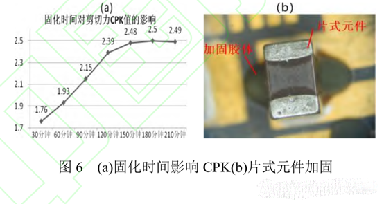 图6 (a)固化时间影响CPK(b)片式元件加固