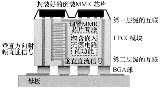 图 6 毫米波模块中的 BGA 封装互联