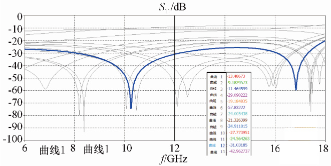 图 10 毛纽扣 S 参数仿真结果