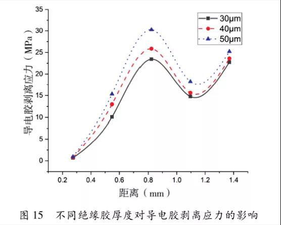图15   不同绝缘胶厚度对导电胶剥离应力的影响