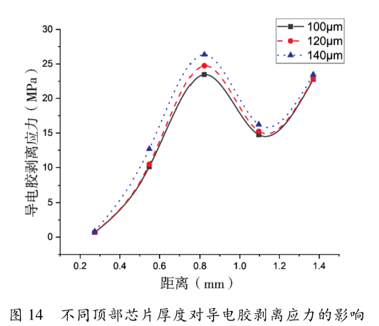 图14   不同顶部芯片厚度对导电胶剥离应力的影响