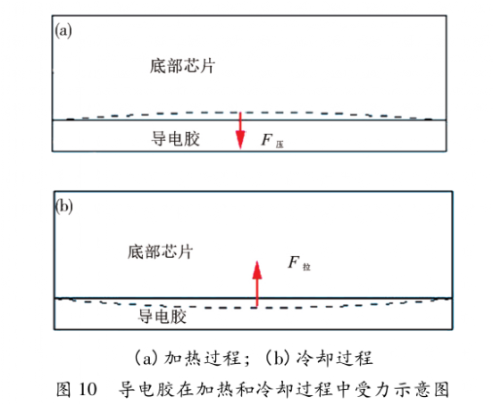 图10  导电胶在加热和冷却过程中受力示意图