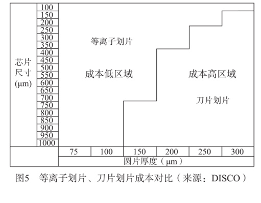 图5  等离子划片、刀片划片成本对比（来源:DISCO )