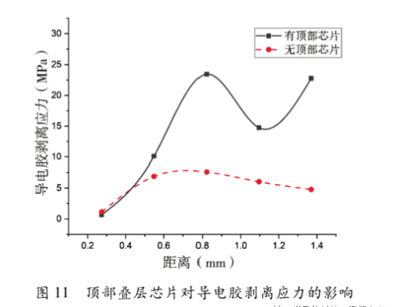 图11  顶部叠层芯片对导电胶剥离应力的影响