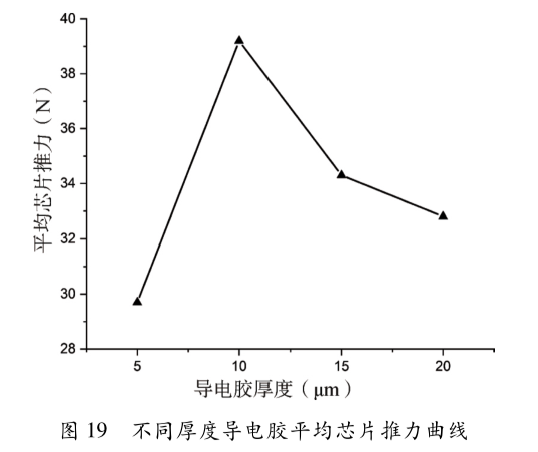 图19  不同厚度导电胶平均芯片推力曲线