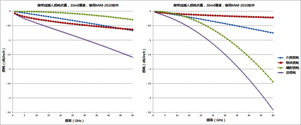 图1、DK 3.66, 1oz相同材料在不同厚度下微带线插入损耗及各组成部分的对比