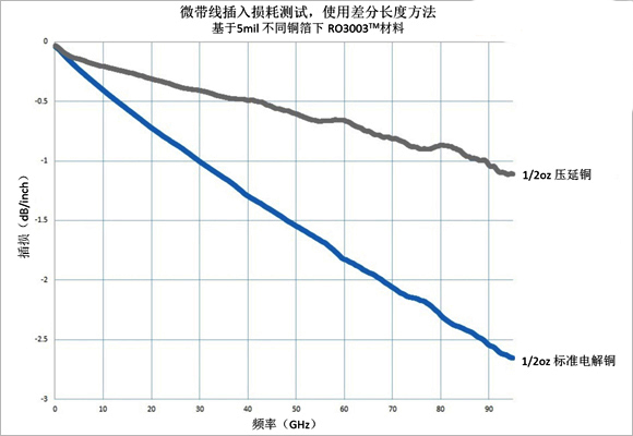 图3、基于5mil RO3003TM材料不同铜箔类型制作相同电路的插入损耗比较