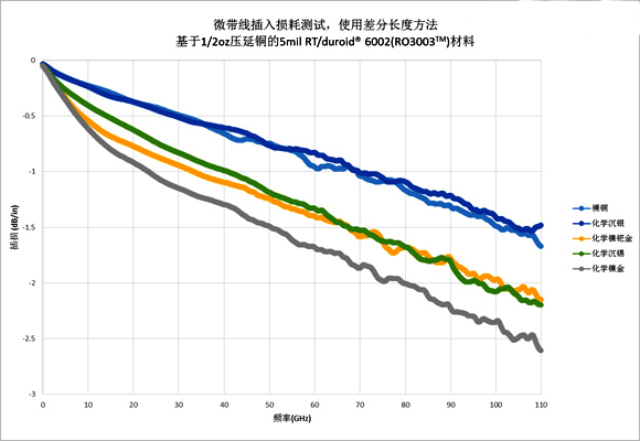 图4、基于1/2oz压延铜5mil RT/duriod® 6002(RO3003TM)材料