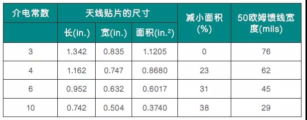 电路层压板的介电常数(Dk)是许多工程师在设计微带贴片天线时首先要考虑的因素