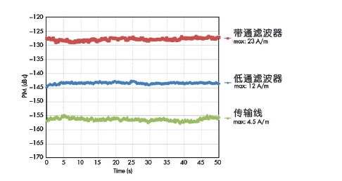 图5：在相同的低PIM材料上加工的三种不同的电路，所呈现出的不同的PIM性能。