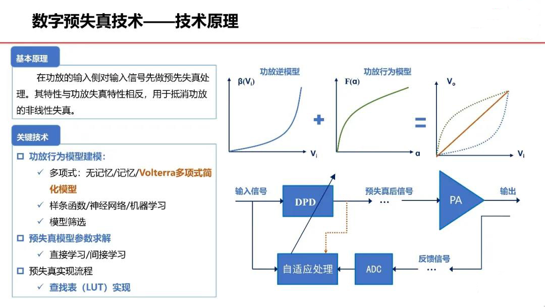 数字预失真技术——技术原理