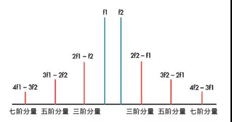 图3：不同阶数的互调失真(IMD)。