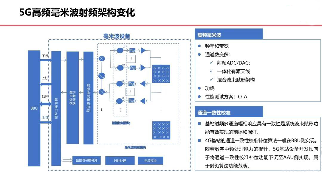 5G高频毫米波射频架构变化