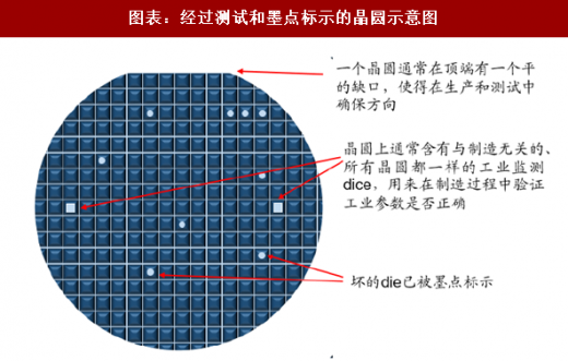 图表：通过测试和墨点标明的晶圆概况图