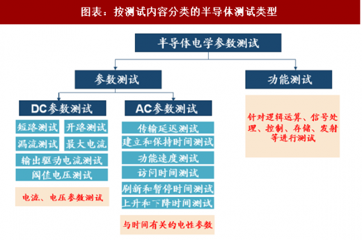 图表：按测试内部实质意义分类的半导体测试类型