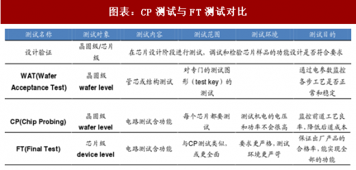 图表：CP测试与FT测试相比较