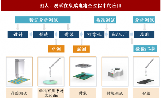 图表：测试在集成电路全过程中的应用