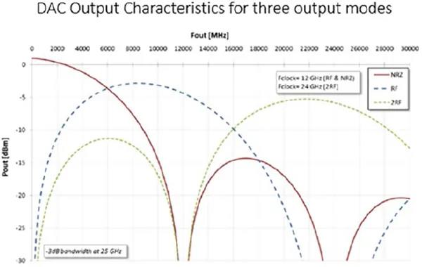 这款DAC有25GHz的3dB输出带宽，即使超过25GHz也仅有略大于3dB的衰减