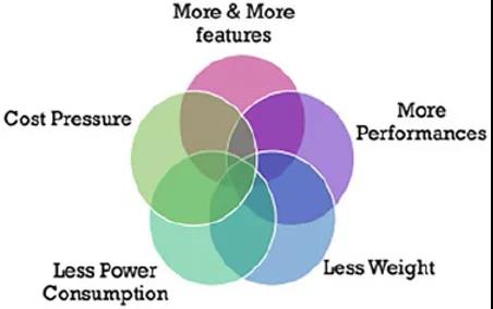 图2 - 不断增加的设计参数和系统级性能需求，产生了更窄的“交集”。
