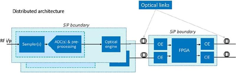 描述了一种相同的数据转换系统的未来概念，这是一种“分布式”数据转换接收器的实现方式，使用光引擎（包含在SiP中）驱动数字处理器（FPGA)，实现最大软件化（软件中心）。